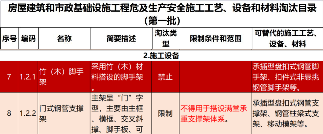 2022年6月份，全國盤扣腳手架行業最新動態！(圖1)